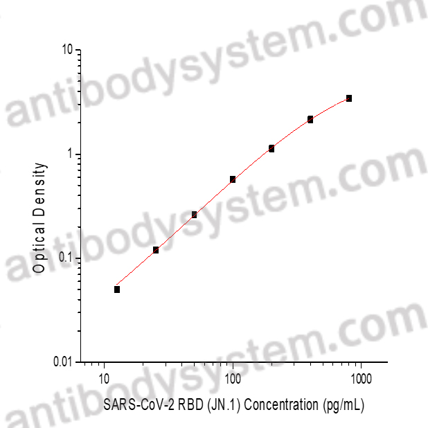 SARS-CoV-2 RBD (JN.1) ELISA Kit